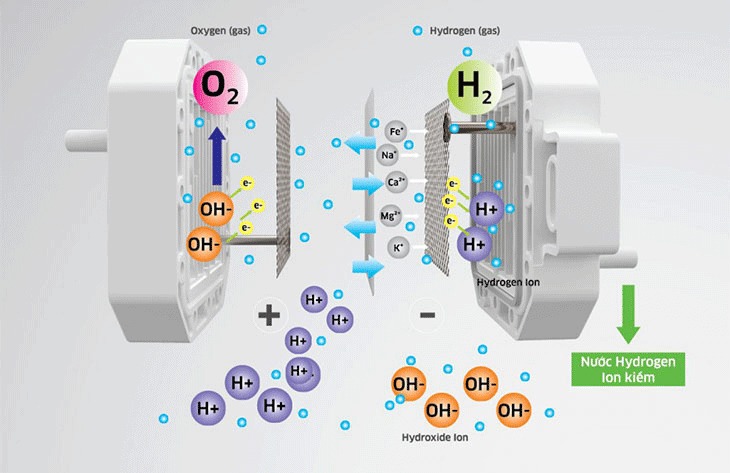 co-che-tao-nuoc-chua-hydrogen